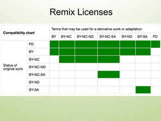 Remix Licenses
 