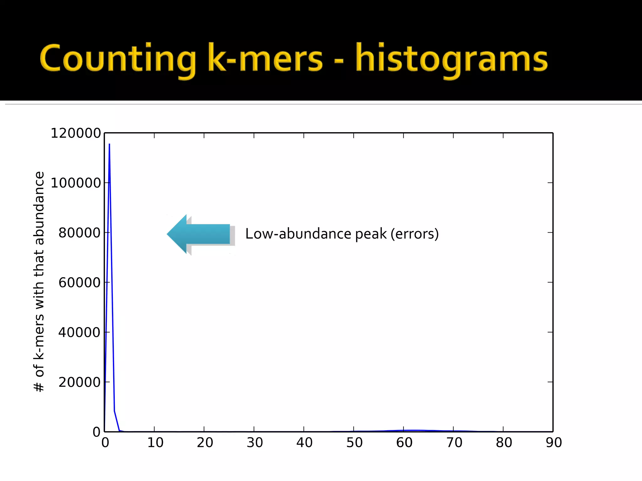 Low-abundance peak (errors)
 