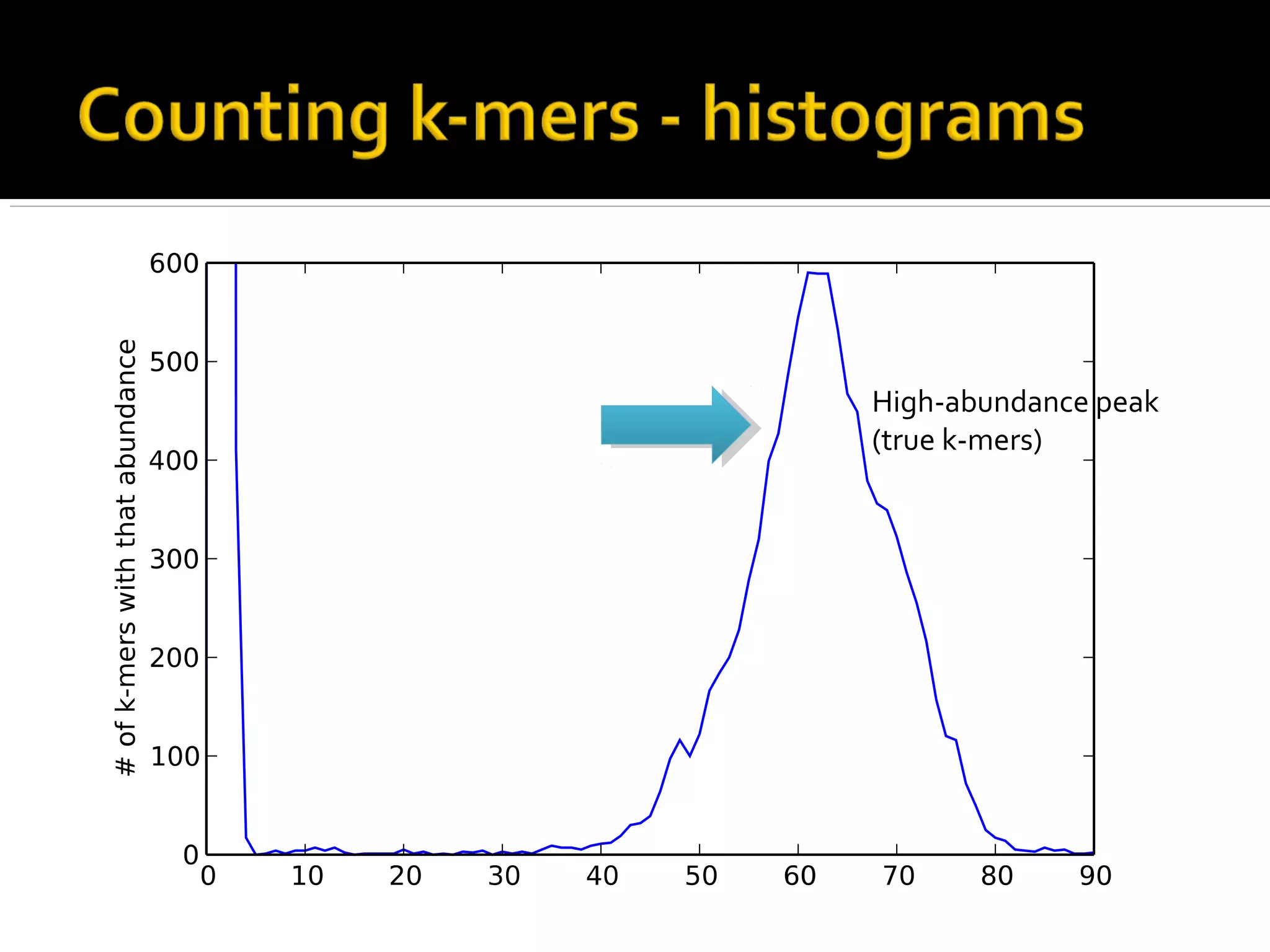 High-abundance peak
(true k-mers)
 