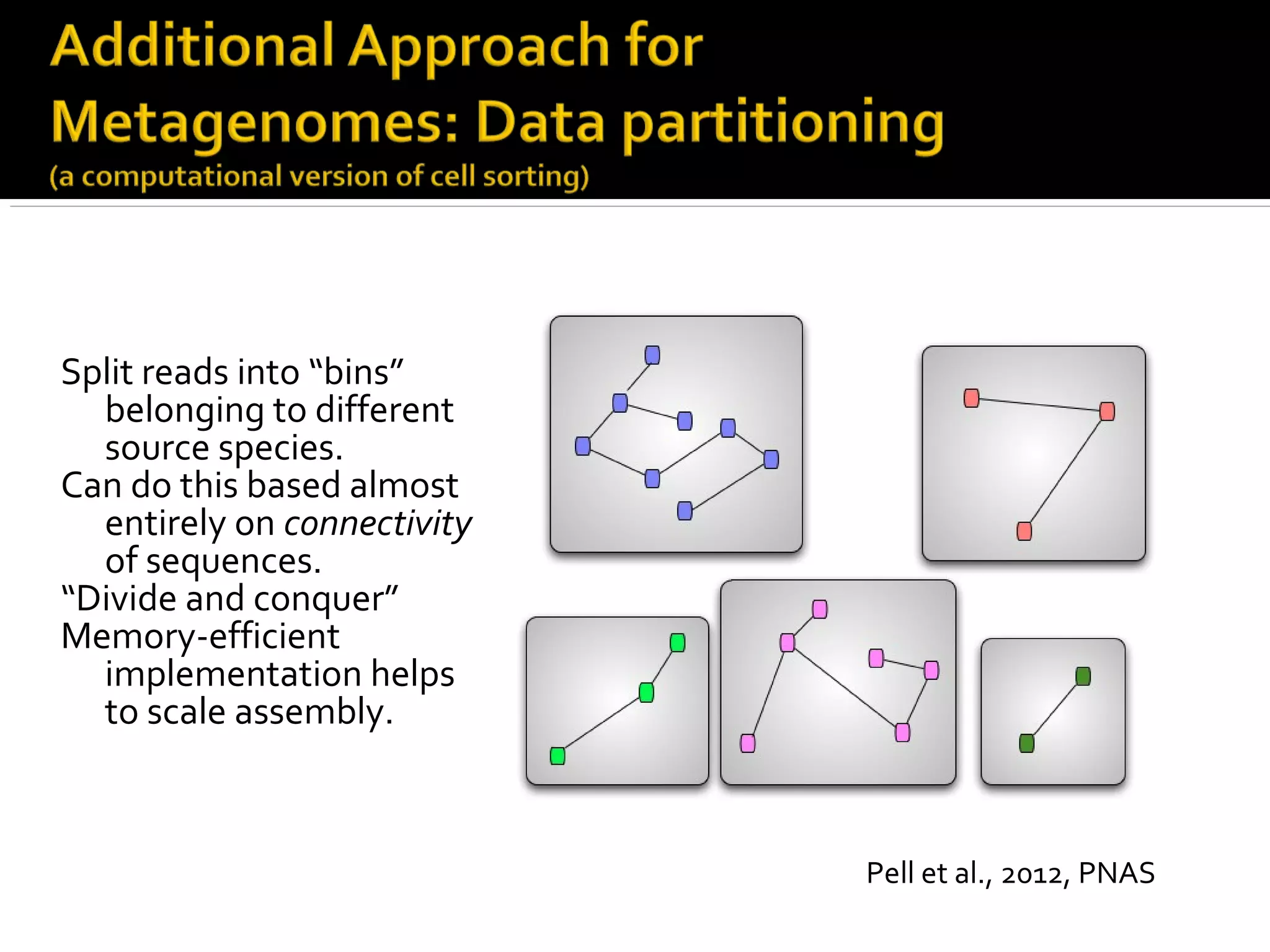 Split reads into “bins”
belonging to different
source species.
Can do this based almost
entirely on connectivity
of sequences.
“Divide and conquer”
Memory-efficient
implementation helps
to scale assembly.
Pell et al., 2012, PNAS
 