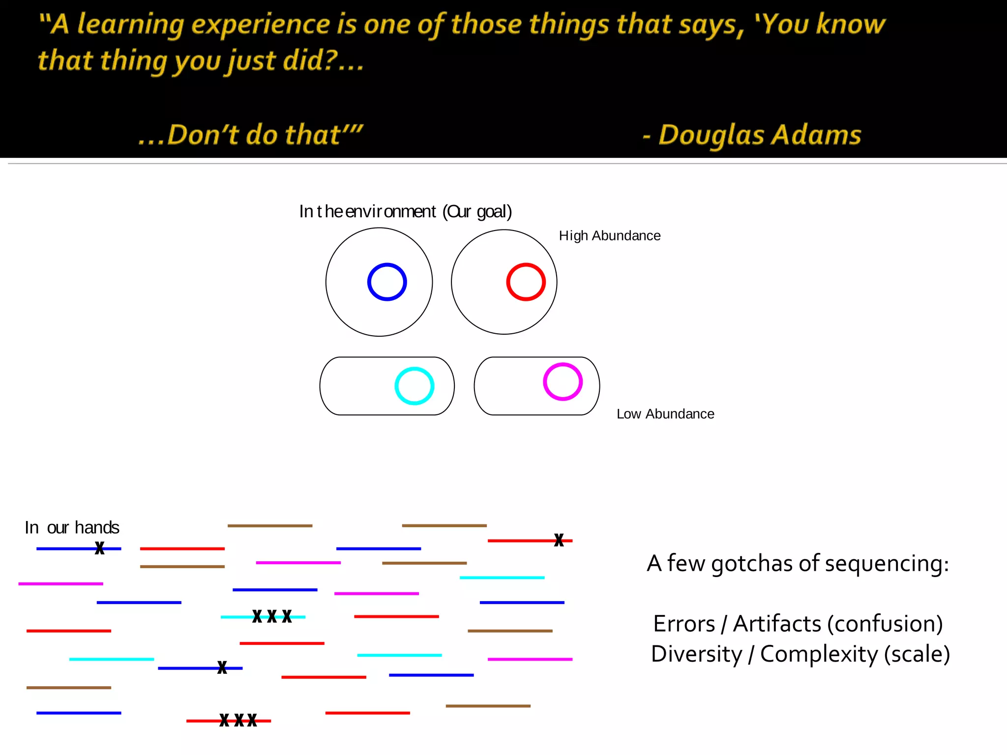 High Abundance
Low Abundance
In t heenvironment (Our goal)
In our hands
X X
X
XX
XX
X
X
A few gotchas of sequencing:
Errors / Artifacts (confusion)
Diversity / Complexity (scale)
High Abundance
Low Abundance
In t heenvironment (Our goal)
In our hands
X X
X
XX
XX
X
X
 