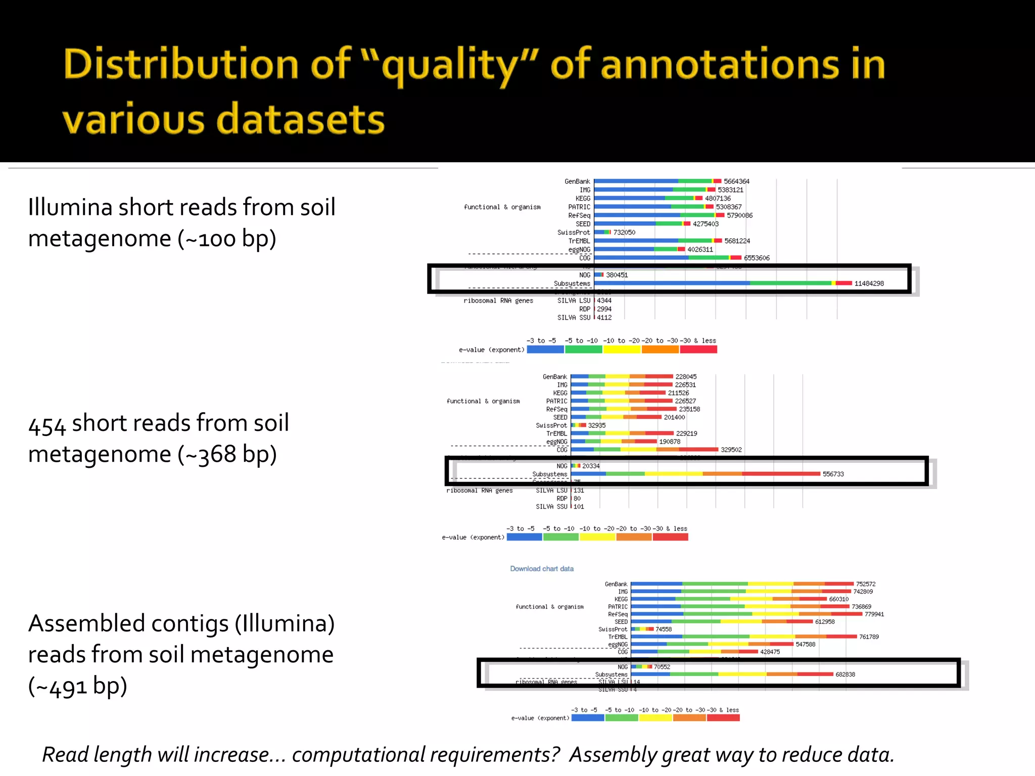 Illumina short reads from soil
metagenome (~100 bp)
454 short reads from soil
metagenome (~368 bp)
Assembled contigs (Illumina)
reads from soil metagenome
(~491 bp)
Read length will increase… computational requirements? Assembly great way to reduce data.
 