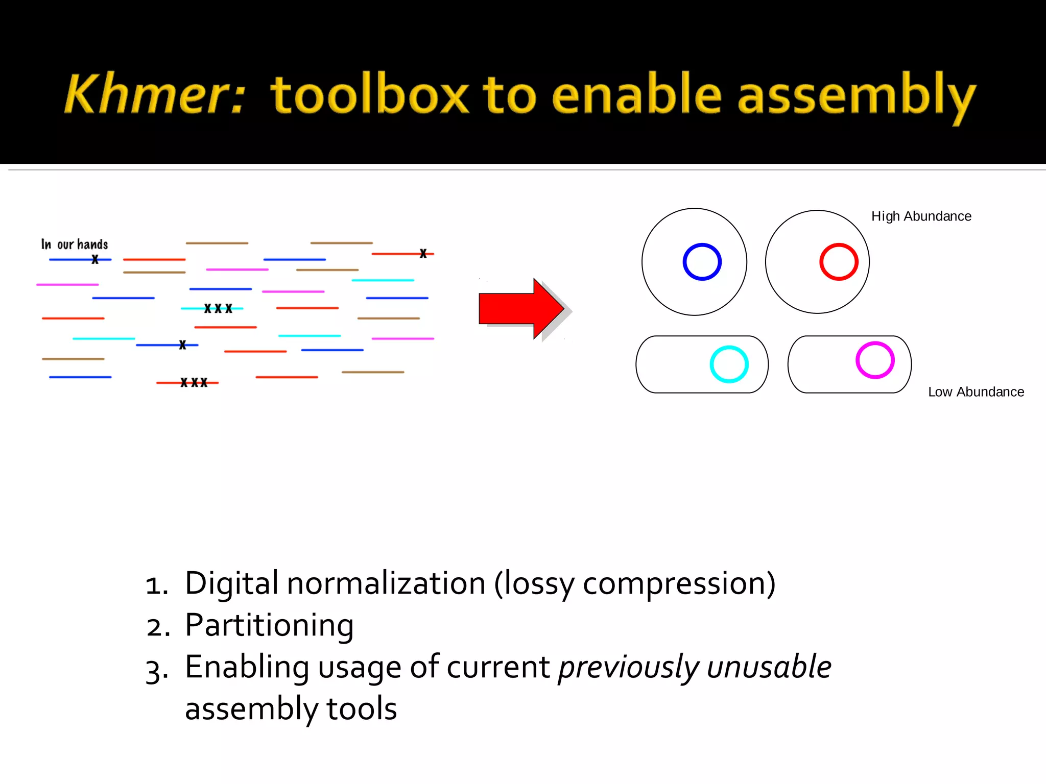 High Abundance
Low Abundance
In theenvironment (Our goal)
In our hands
X
X
XX
XX
X
X1. Digital normalization (lossy compression)
2. Partitioning
3. Enabling usage of current previously unusable
assembly tools
 