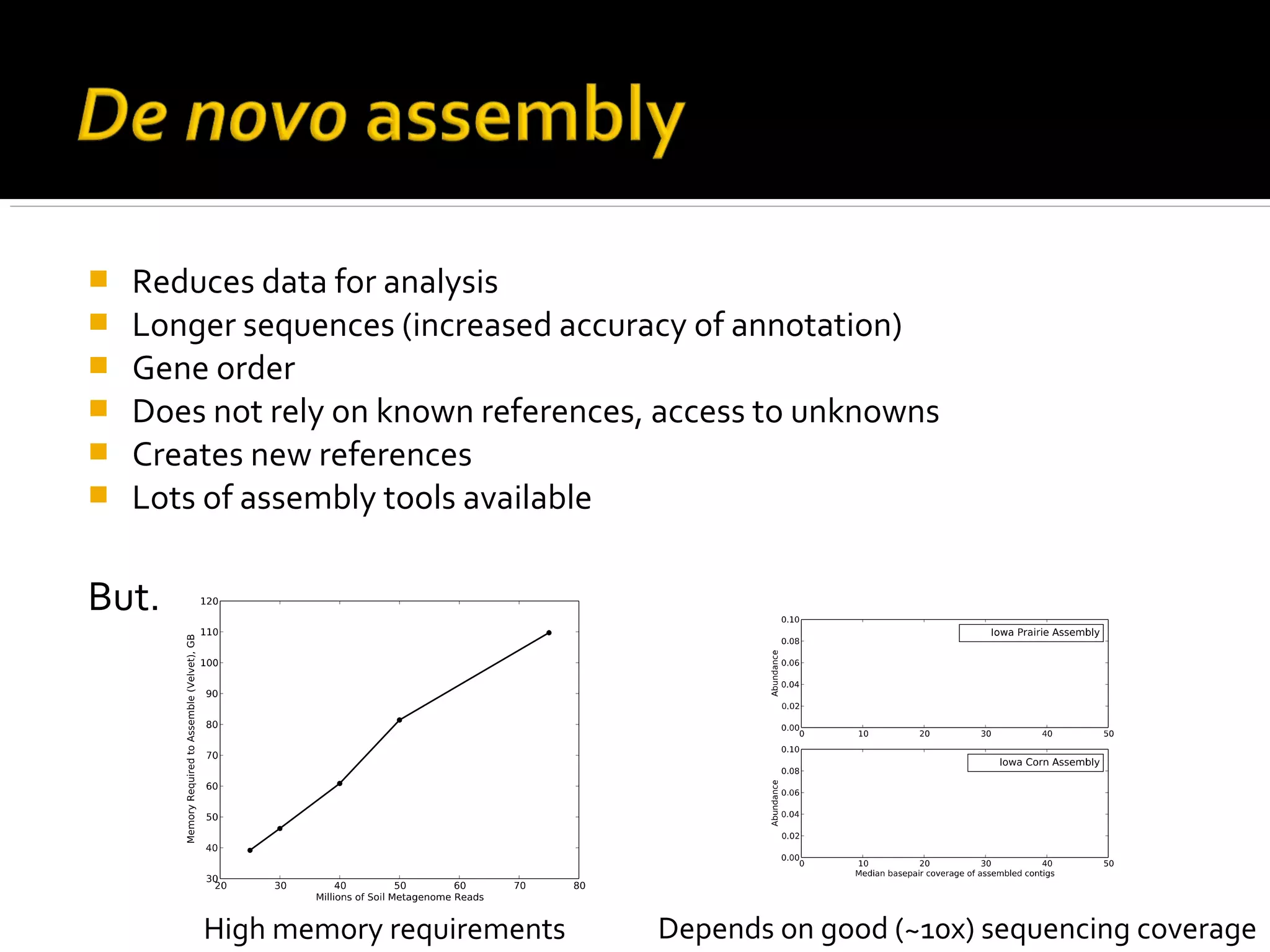 Reduces data for analysis
 Longer sequences (increased accuracy of annotation)
 Gene order
 Does not rely on known references, access to unknowns
 Creates new references
 Lots of assembly tools available
But…
Figure 11: Coverage (median basepair) distribution of assembled contigs from soil metagenomes.
High memory requirements Depends on good (~10x) sequencing coverage
 