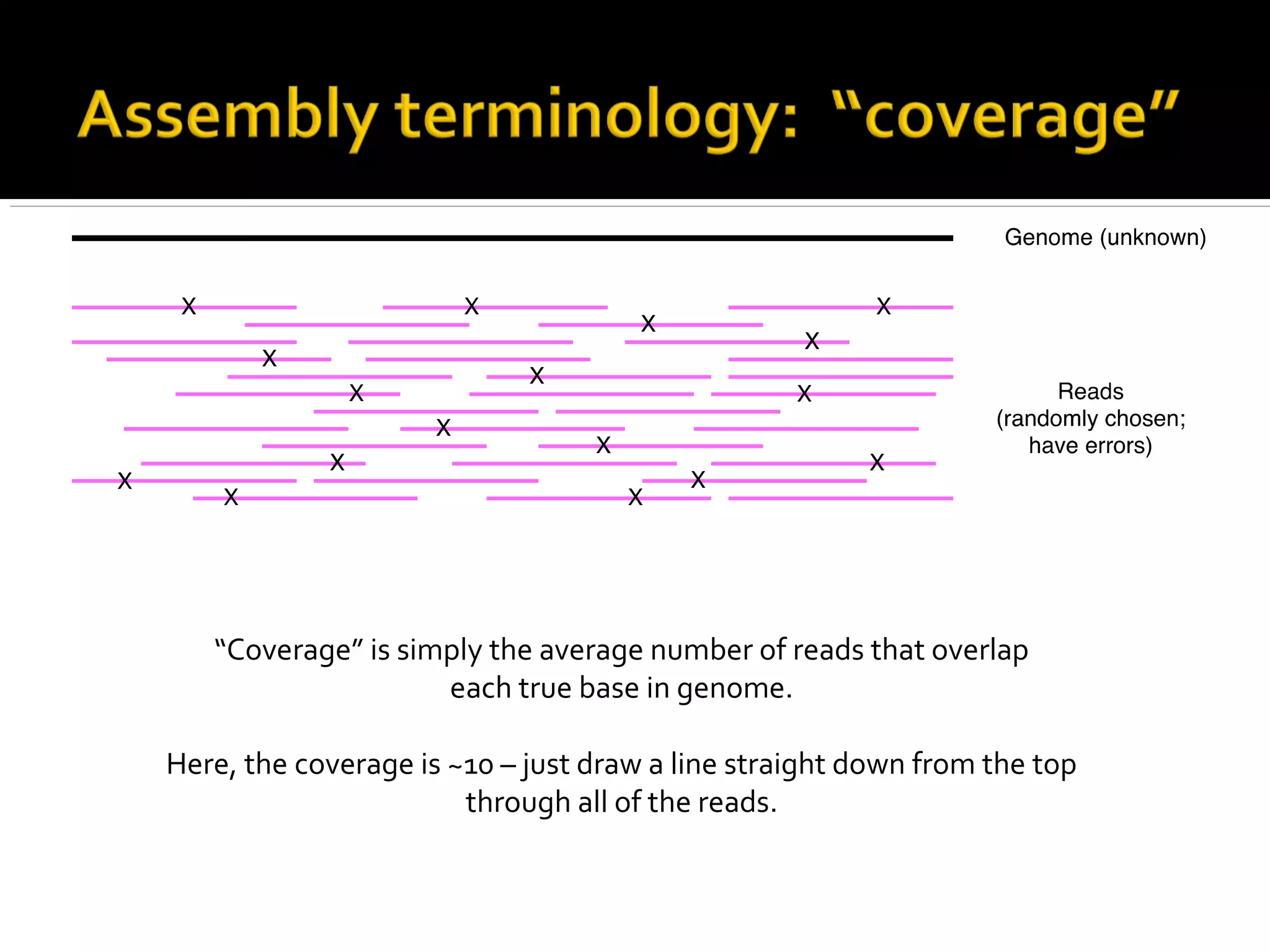 “Coverage” is simply the average number of reads that overlap
each true base in genome.
Here, the coverage is ~10 – just draw a line straight down from the top
through all of the reads.
 