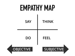 EMPATHY MAP
SAY
DO
THINK
FEEL
SUBJECTIVEOBJECTIVE
 
