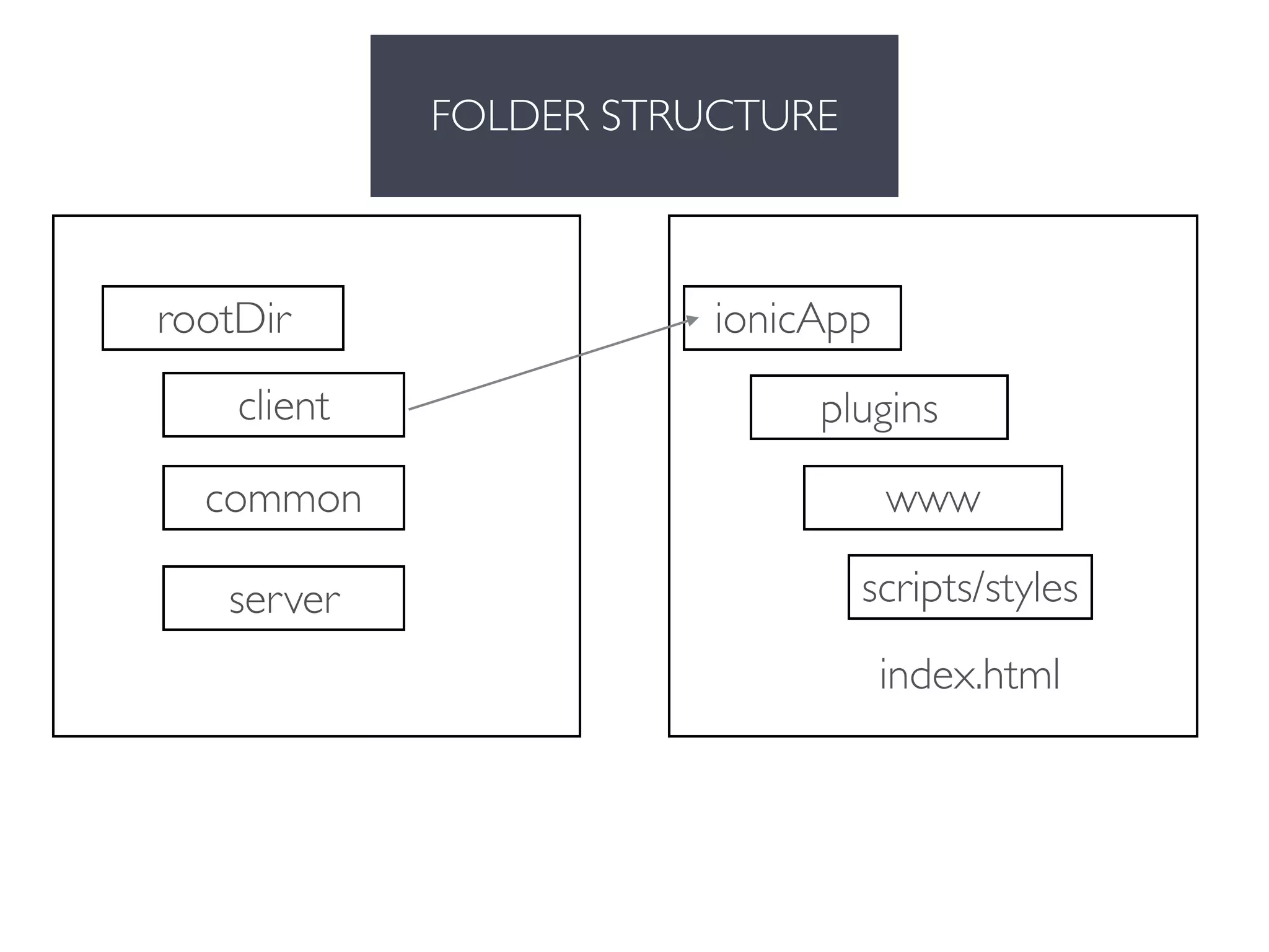 FOLDER STRUCTURE
rootDir
client
common
server
ionicApp
www
plugins
scripts/styles
index.html