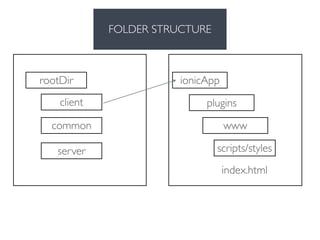 FOLDER STRUCTURE
rootDir
client
common
server
ionicApp
www
plugins
scripts/styles
index.html
 
