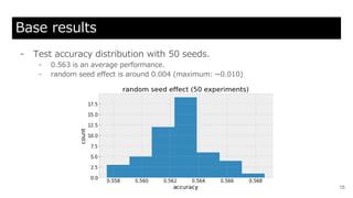 Base results
15
- Test accuracy distribution with 50 seeds.
- 0.563 is an average performance.
- random seed effect is around 0.004 (maximum: ~0.010)
 