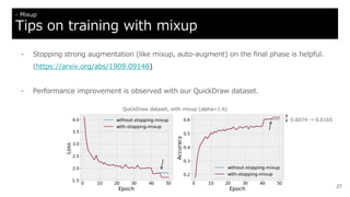 - Stopping strong augmentation (like mixup, auto-augment) on the final phase is helpful.
(https://arxiv.org/abs/1909.09148)
- Performance improvement is observed with our QuickDraw dataset.
27
- Mixup
Tips on training with mixup
QuickDraw dataset, with mixup (alpha=1.6)
0.6074 → 0.6165
 