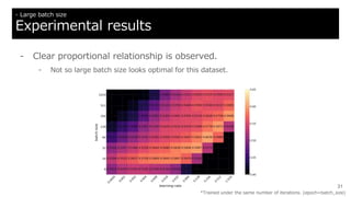 31
- Large batch size
Experimental results
*Trained under the same number of iterations. (epoch=batch_size)
- Clear proportional relationship is observed.
- Not so large batch size looks optimal for this dataset.
 