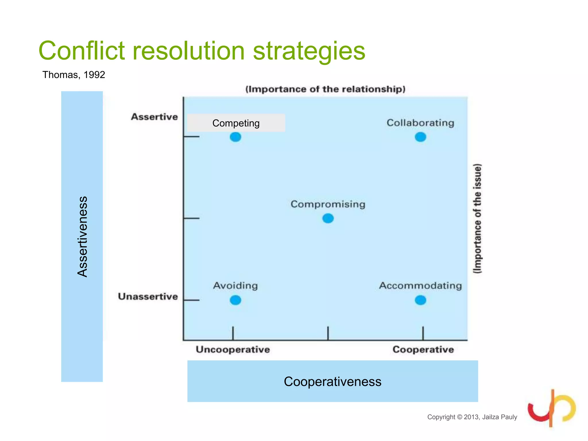 Conflict resolution strategies
Competing
Assertiveness
Cooperativeness
Copyright © 2013, Jailza Pauly
Thomas, 1992
 