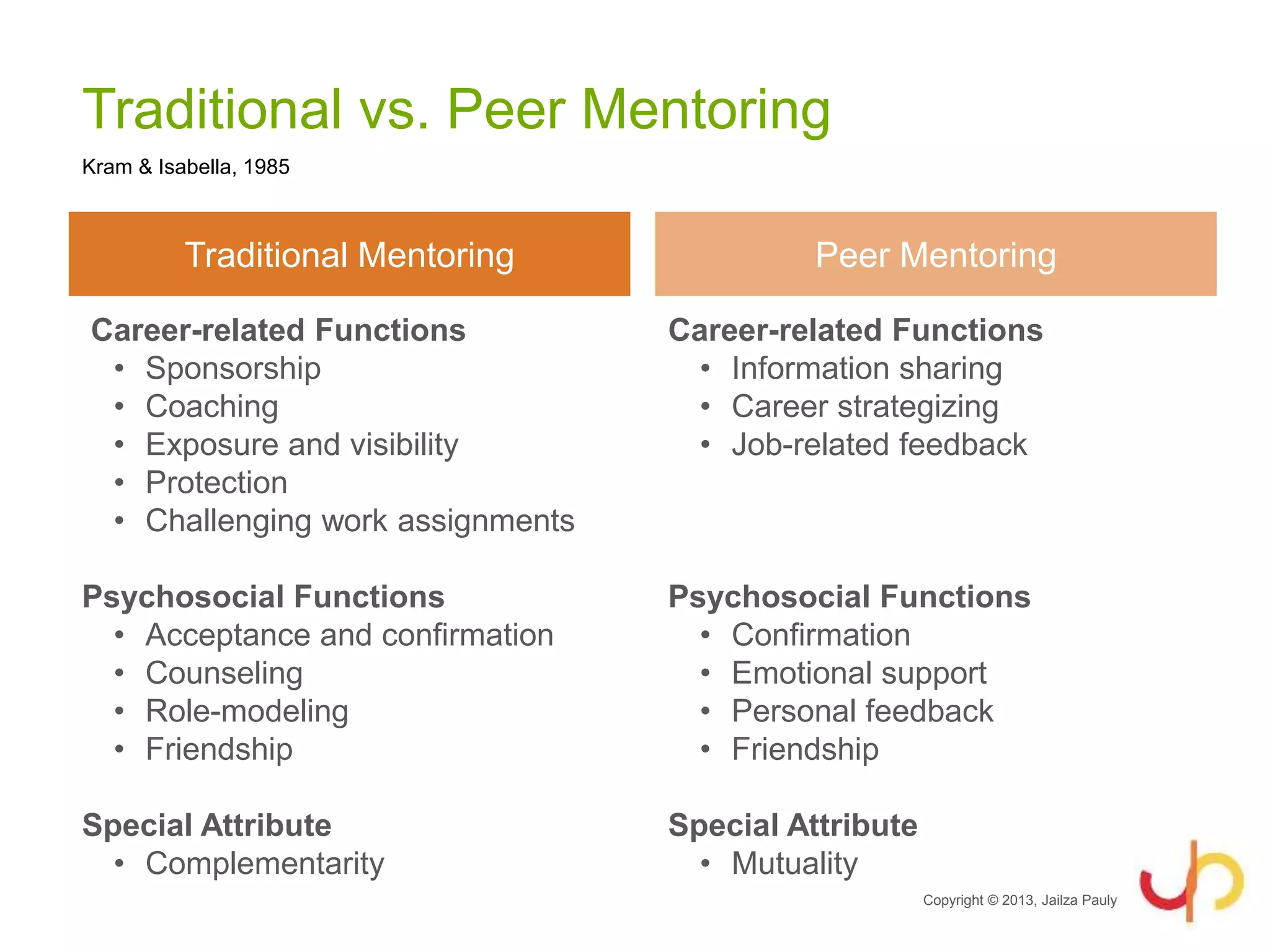 Traditional vs. Peer Mentoring
Career-related Functions
• Sponsorship
• Coaching
• Exposure and visibility
• Protection
• Challenging work assignments
Psychosocial Functions
• Acceptance and confirmation
• Counseling
• Role-modeling
• Friendship
Special Attribute
• Complementarity
Career-related Functions
• Information sharing
• Career strategizing
• Job-related feedback
Psychosocial Functions
• Confirmation
• Emotional support
• Personal feedback
• Friendship
Special Attribute
• Mutuality
Traditional Mentoring Peer Mentoring
Kram & Isabella, 1985
Copyright © 2013, Jailza Pauly
 