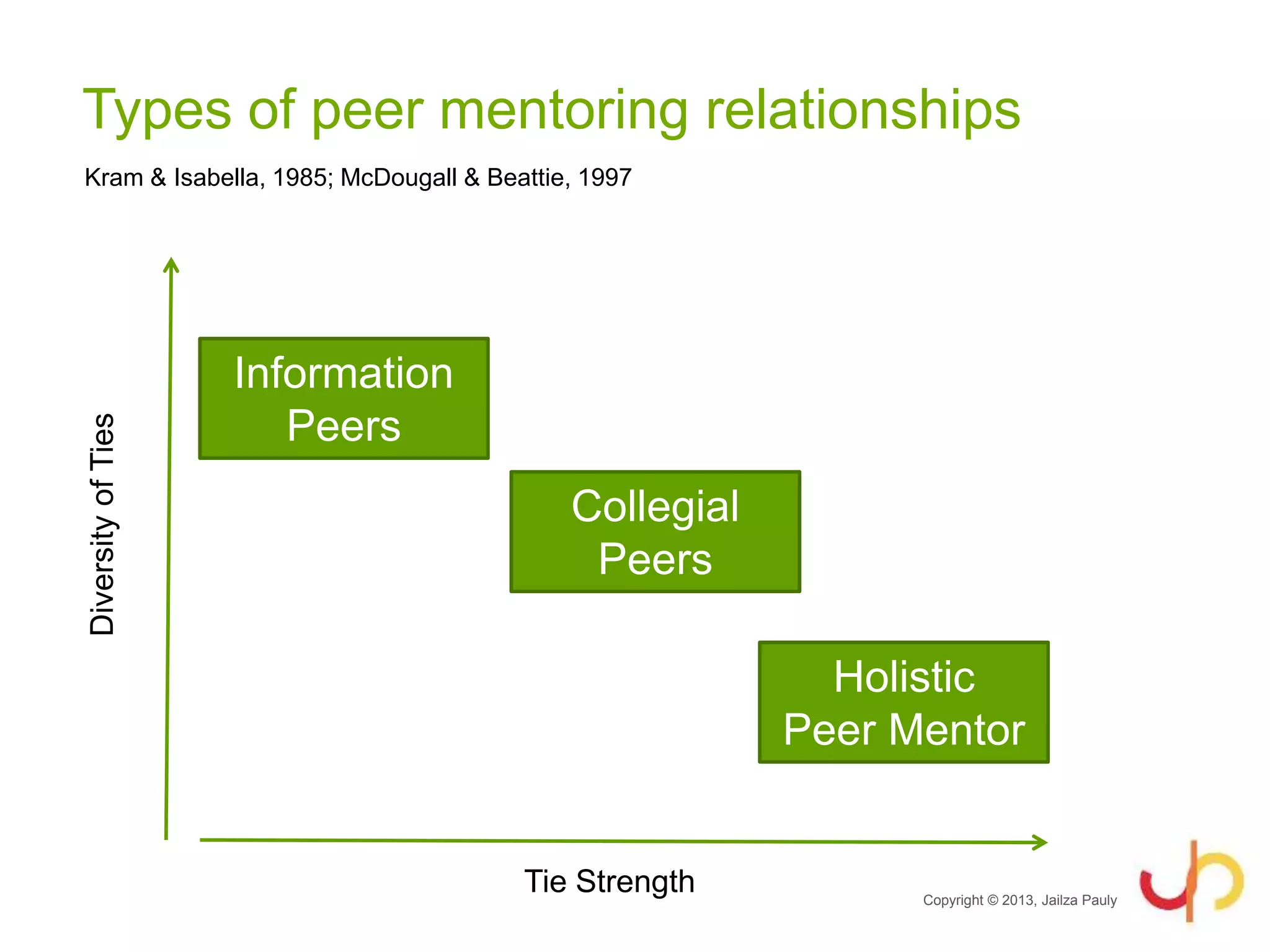 Types of peer mentoring relationships
Copyright © 2013, Jailza Pauly
Kram & Isabella, 1985; McDougall & Beattie, 1997
DiversityofTies
Tie Strength
Information
Peers
Collegial
Peers
Holistic
Peer Mentor
 