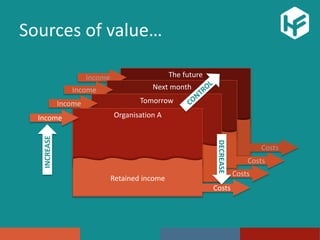 The futureIncome
Costs
Retained income
Next monthIncome
Costs
Retained income
TomorrowIncome
Costs
Retained income
Sources of value…
Organisation AIncome
Costs
Retained income
INCREASE
DECREASE
 