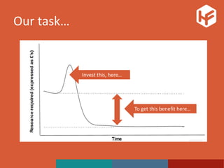 Our task…
Invest this, here…
To get this benefit here…
 
