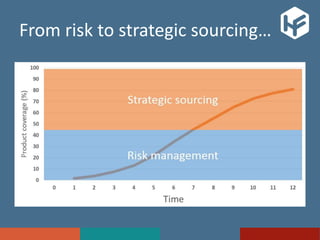From risk to strategic sourcing…
 