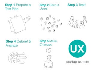 Step 1 Prepare a
Test Plan
Step 3 Test!
Step 4 Debrief &
Analyze
Step 5 Make
Changes
startup-ux.com
Step 2 Recruit
Users
 