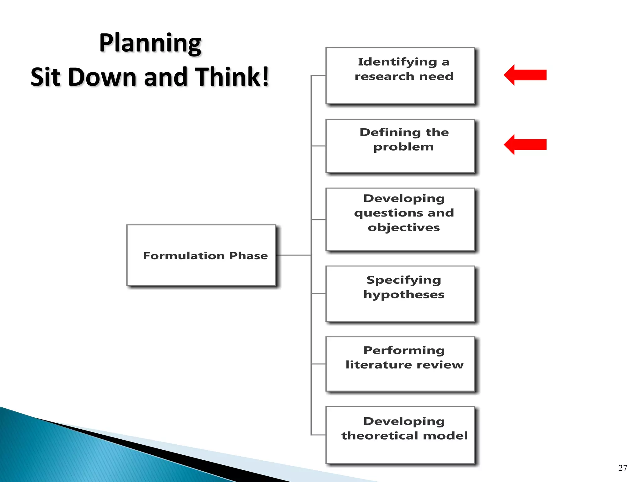 Planning
Sit Down and Think!
27
 