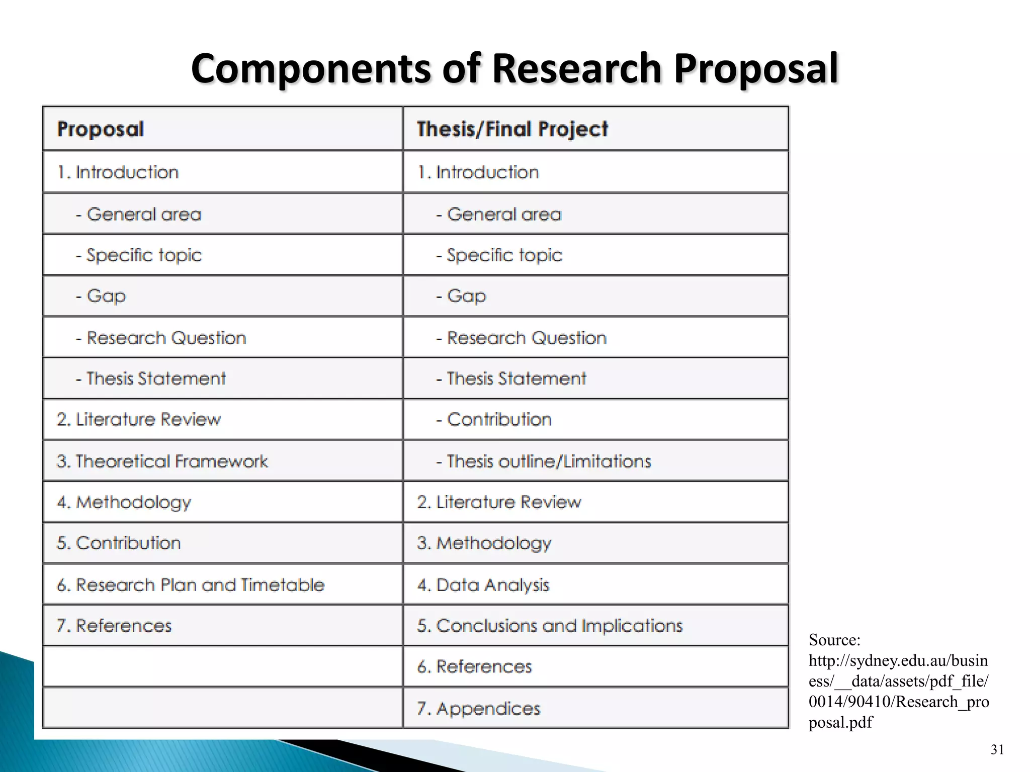 Components of Research Proposal
31
Source:
http://sydney.edu.au/busin
ess/__data/assets/pdf_file/
0014/90410/Research_pro
posal.pdf
 