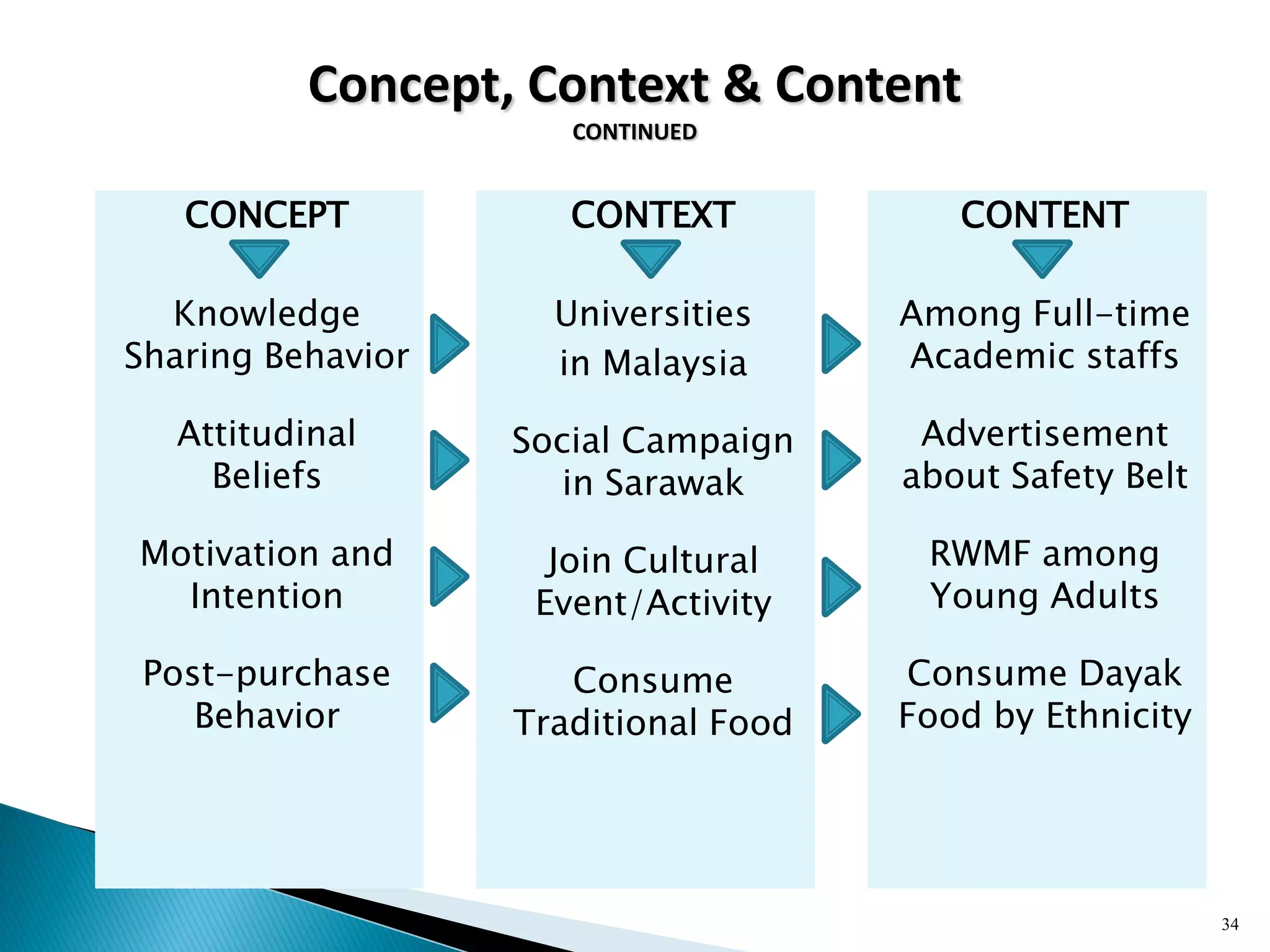 Concept, Context & Content
CONTINUED
CONCEPT
Knowledge
Sharing Behavior
Attitudinal
Beliefs
Motivation and
Intention
Post-purchase
Behavior
34
CONTEXT
Universities
in Malaysia
Social Campaign
in Sarawak
Join Cultural
Event/Activity
Consume
Traditional Food
CONTENT
Among Full-time
Academic staffs
Advertisement
about Safety Belt
RWMF among
Young Adults
Consume Dayak
Food by Ethnicity
 