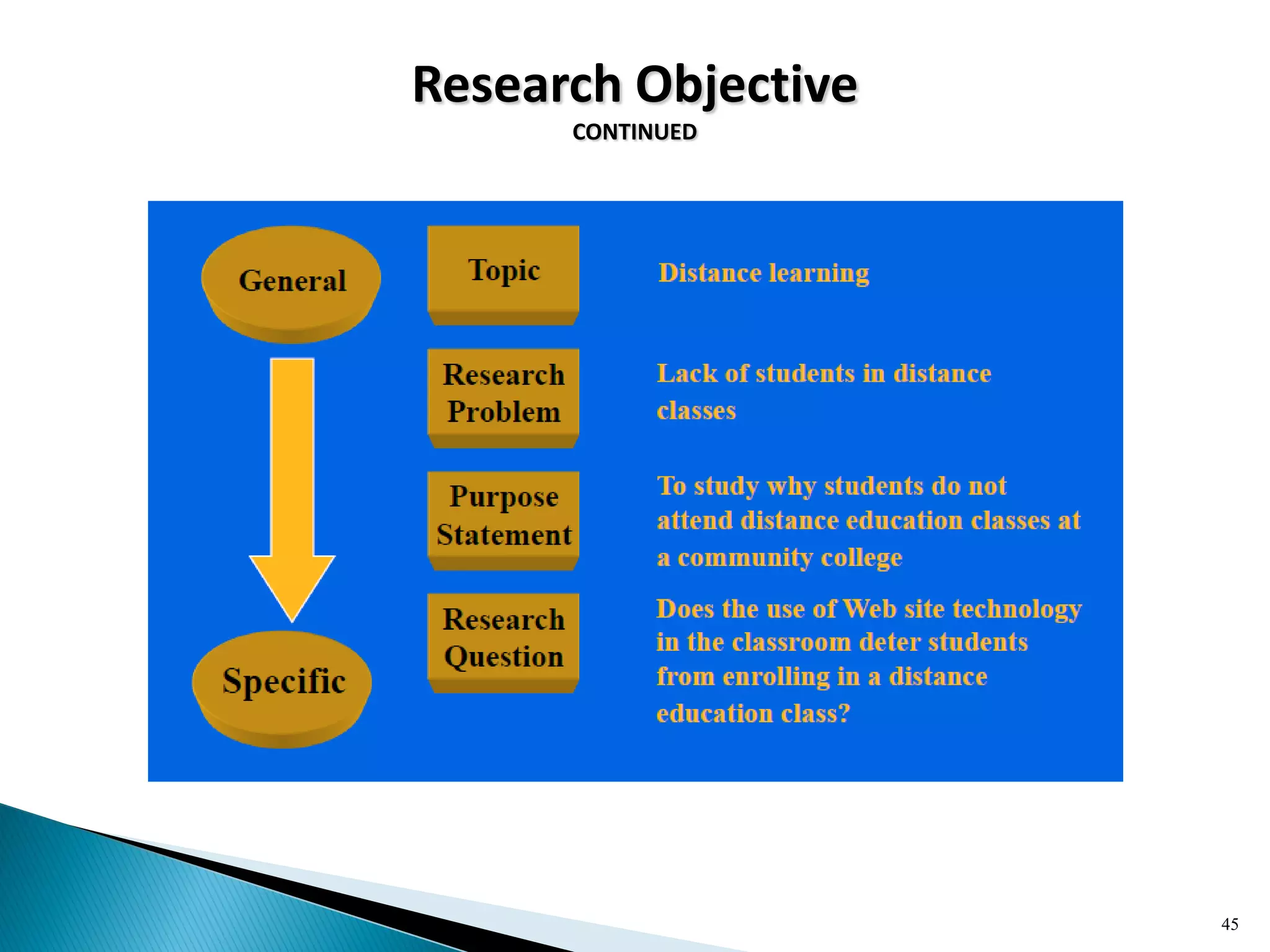 Research Objective
CONTINUED
45
 
