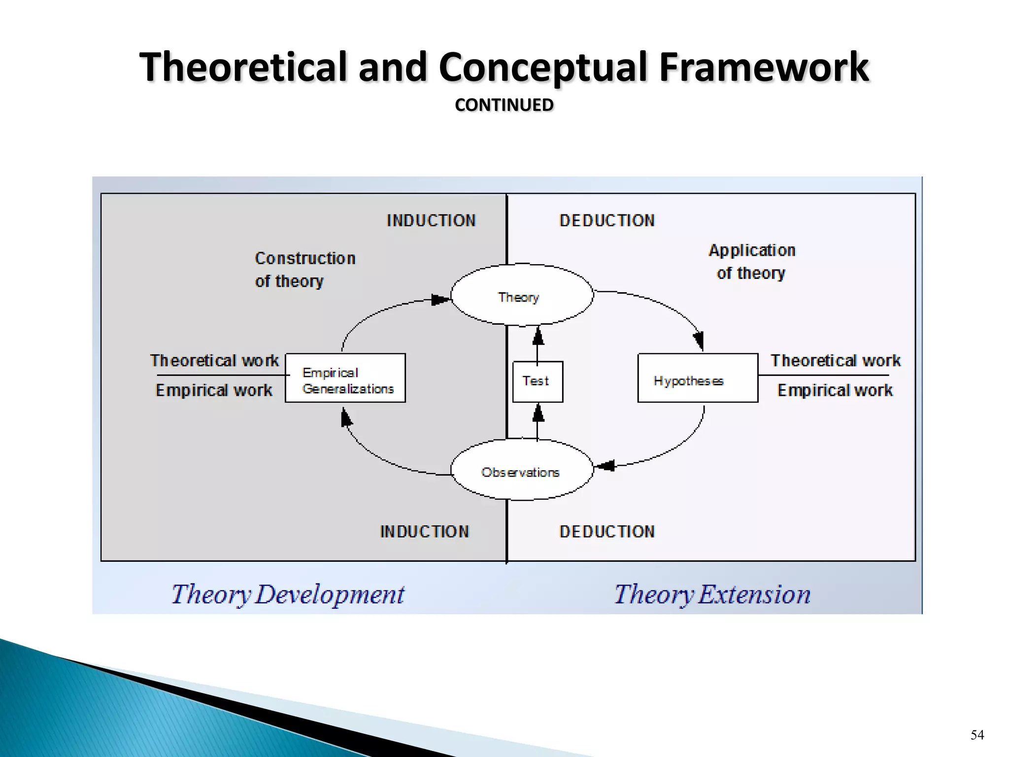 Theoretical and Conceptual Framework
CONTINUED
54
 