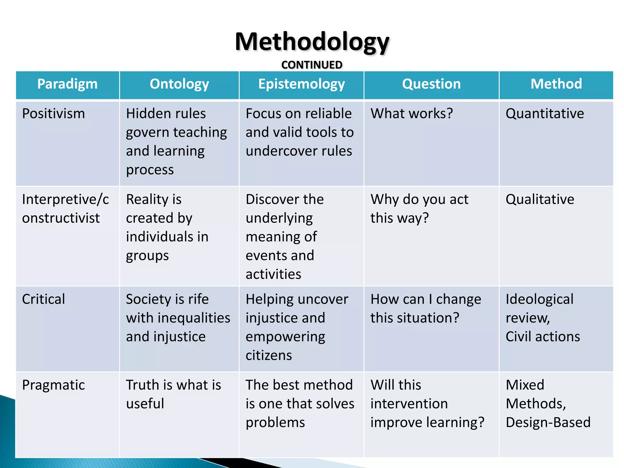 Methodology
CONTINUED
61
Paradigm Ontology Epistemology Question Method
Positivism Hidden rules
govern teaching
and learning
process
Focus on reliable
and valid tools to
undercover rules
What works? Quantitative
Interpretive/c
onstructivist
Reality is
created by
individuals in
groups
Discover the
underlying
meaning of
events and
activities
Why do you act
this way?
Qualitative
Critical Society is rife
with inequalities
and injustice
Helping uncover
injustice and
empowering
citizens
How can I change
this situation?
Ideological
review,
Civil actions
Pragmatic Truth is what is
useful
The best method
is one that solves
problems
Will this
intervention
improve learning?
Mixed
Methods,
Design-Based
 