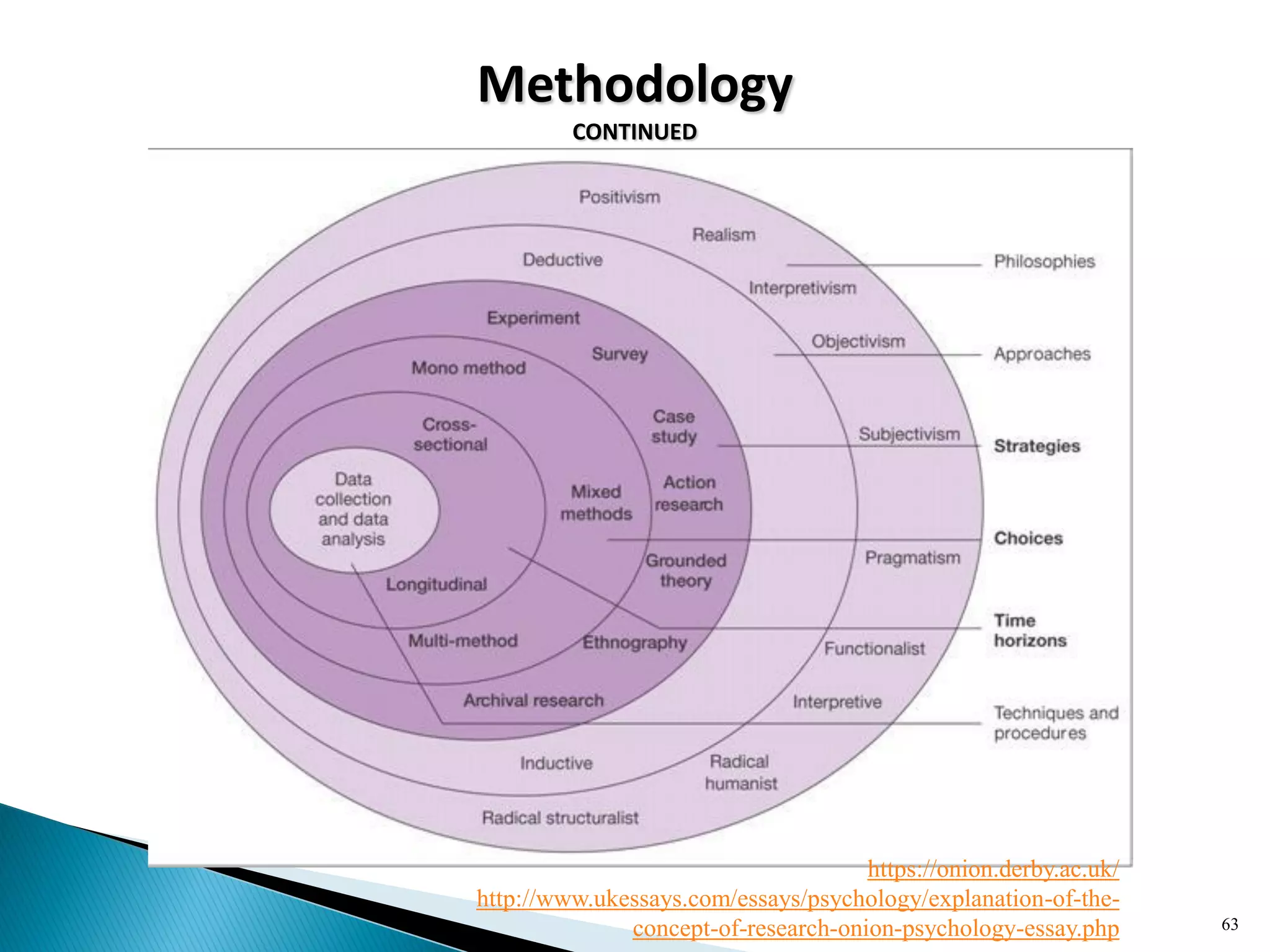 Methodology
CONTINUED
63
https://onion.derby.ac.uk/
http://www.ukessays.com/essays/psychology/explanation-of-the-
concept-of-research-onion-psychology-essay.php
 