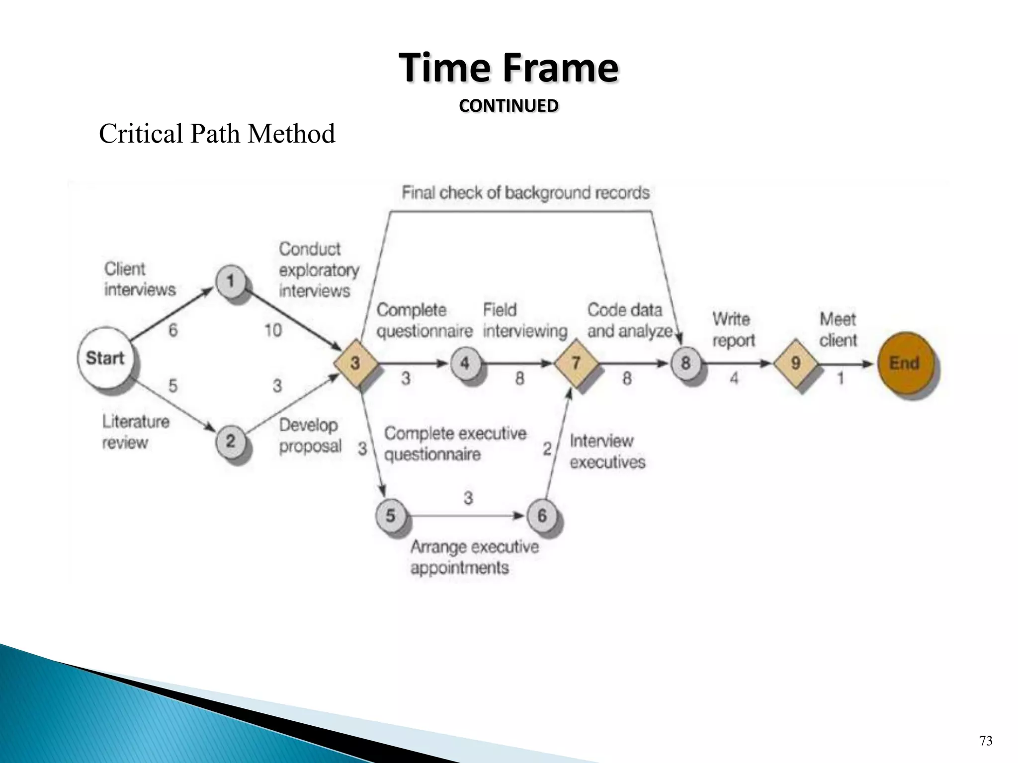 Time Frame
CONTINUED
Critical Path Method
73
 