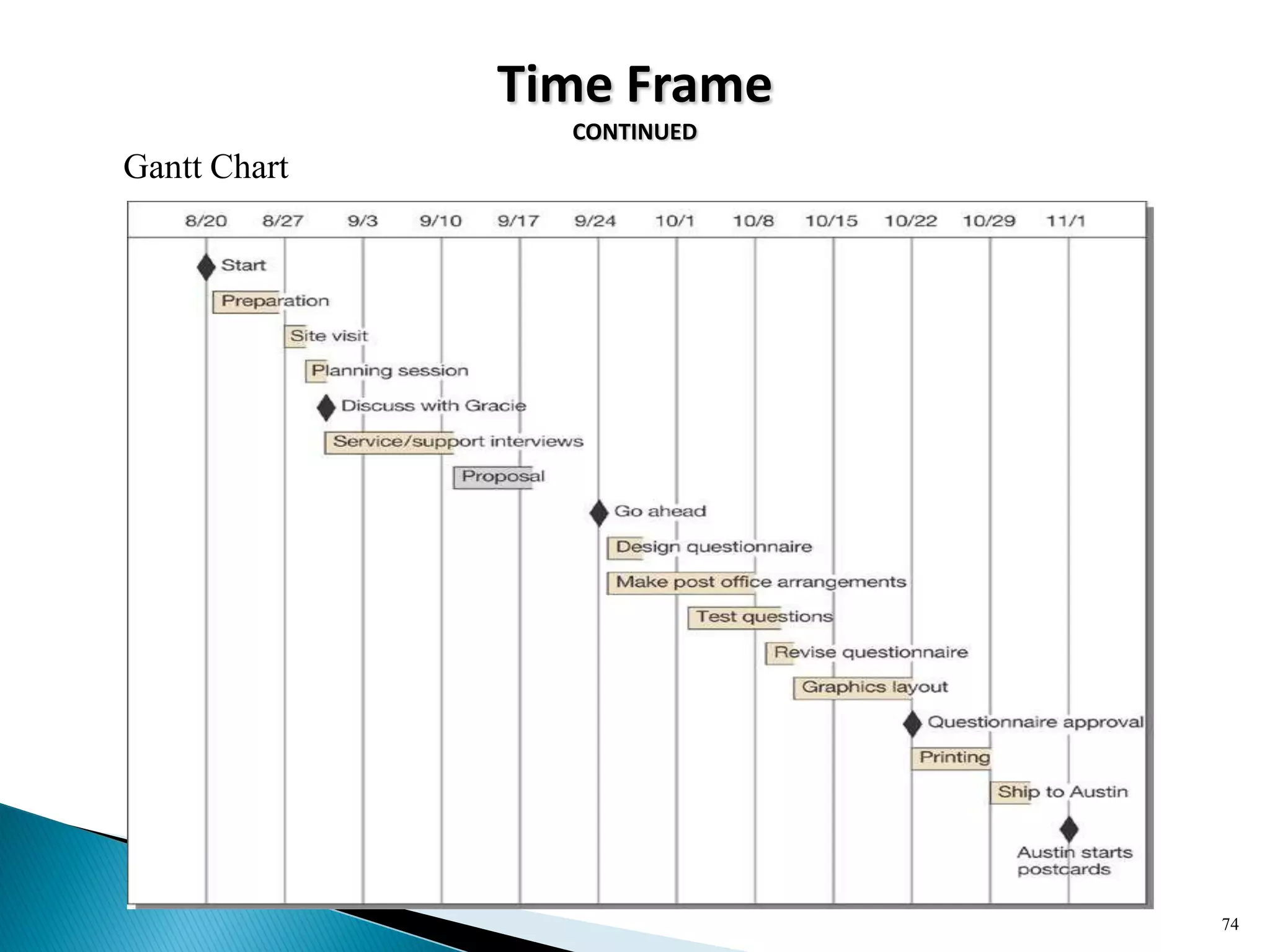 Time Frame
CONTINUED
Gantt Chart
74
 