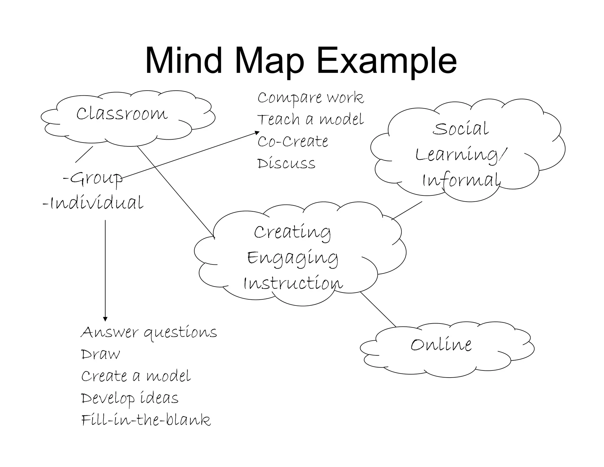 Creating
Engaging
Instruction
Classroom
-Group
-Individual
Compare work
Teach a model
Co-Create
Discuss
Answer questions
Draw
Create a model
Develop ideas
Fill-in-the-blank
Online
Mind Map Example
Social
Learning/
Informal
 