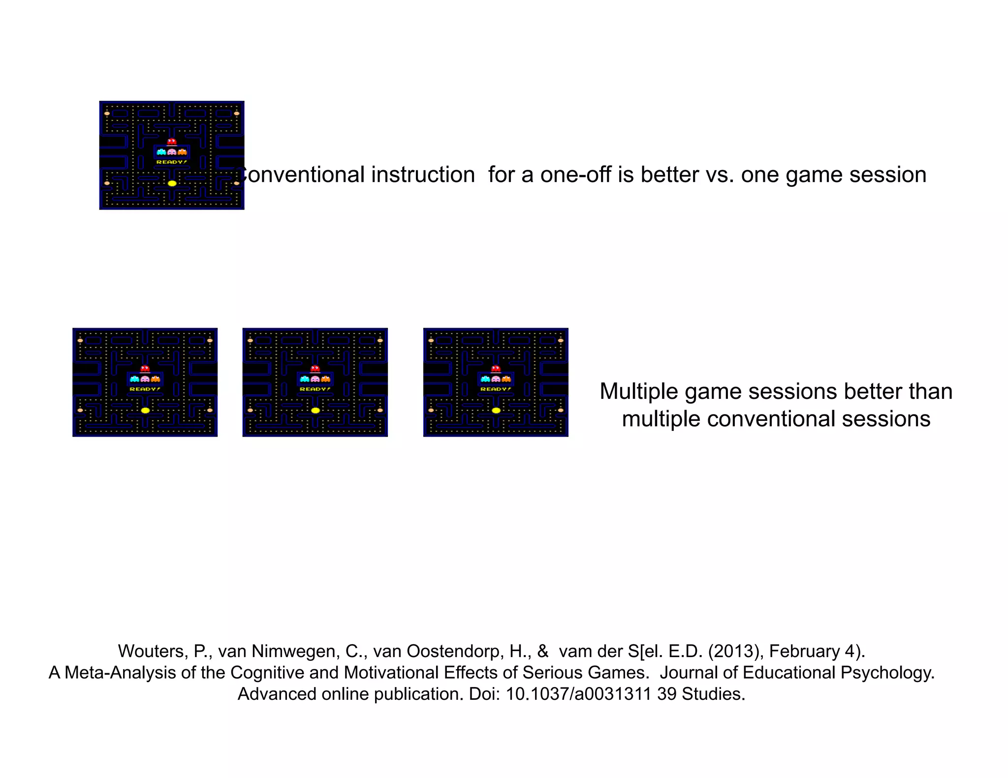 Conventional instruction for a one-off is better vs. one game session
Multiple game sessions better than
multiple conventional sessions
Wouters, P., van Nimwegen, C., van Oostendorp, H., & vam der S[el. E.D. (2013), February 4).
A Meta-Analysis of the Cognitive and Motivational Effects of Serious Games. Journal of Educational Psychology.
Advanced online publication. Doi: 10.1037/a0031311 39 Studies.
 