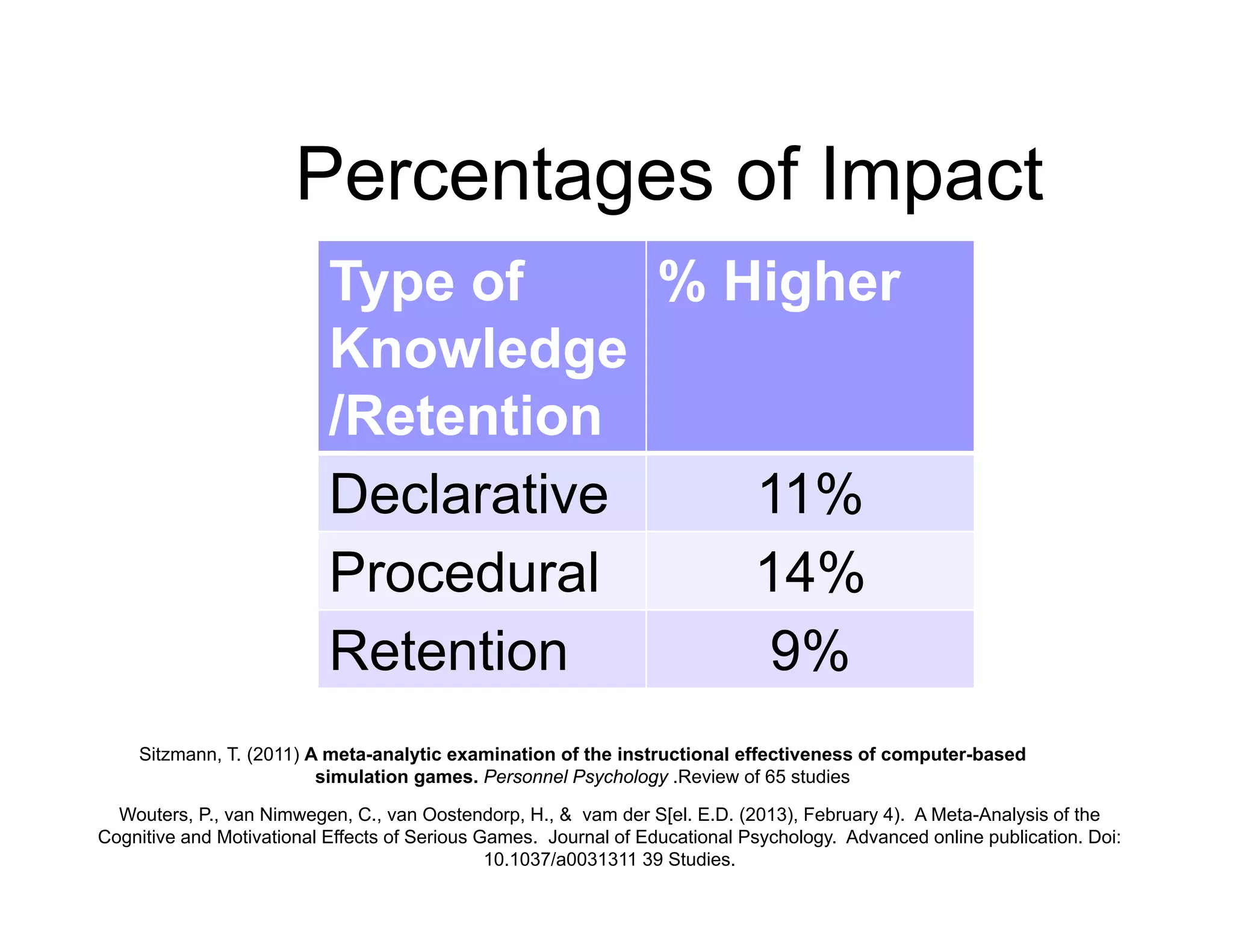 Type of
Knowledge
/Retention
% Higher
Declarative 11%
Procedural 14%
Retention 9%
Percentages of Impact
Sitzmann, T. (2011) A meta-analytic examination of the instructional effectiveness of computer-based
simulation games. Personnel Psychology .Review of 65 studies
Wouters, P., van Nimwegen, C., van Oostendorp, H., & vam der S[el. E.D. (2013), February 4). A Meta-Analysis of the
Cognitive and Motivational Effects of Serious Games. Journal of Educational Psychology. Advanced online publication. Doi:
10.1037/a0031311 39 Studies.
 