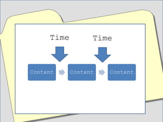 Content Content Content
Time Time
 