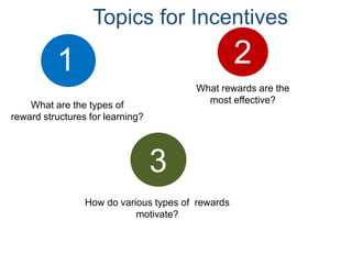 1
Topics for Incentives
What rewards are the
most effective?
What are the types of
reward structures for learning?
2
3
How do various types of rewards
motivate?
 