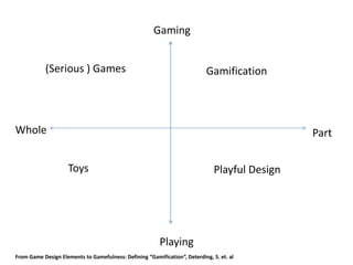 Whole Part
Gaming
Playing
(Serious ) Games Gamification
Toys Playful Design
From Game Design Elements to Gamefulness: Defining “Gamification”, Deterding, S. et. al
 