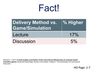 Fact!
Delivery Method vs.
Game/Simulation
% Higher
Lecture 17%
Discussion 5%
Sitzmann, T. (2011) A meta-analytic examination of the instructional effectiveness of computer-based
simulation games. Personnel Psychology .Review of 65 studies. Chapter 4 “The Gamification of Learning and
Instruction.”
HO Page: 1-7
 
