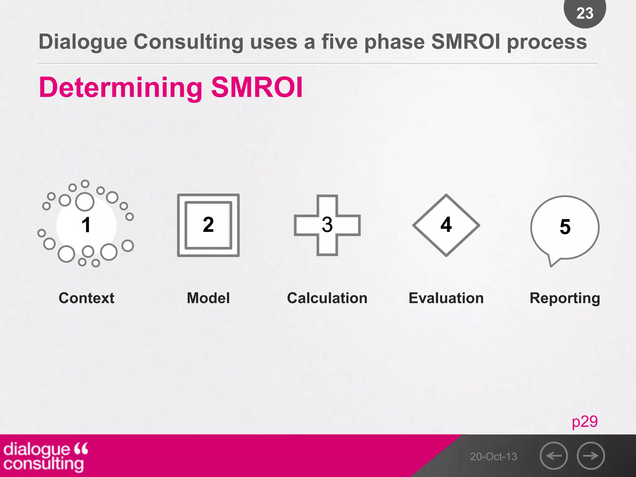 23

Dialogue Consulting uses a five phase SMROI process

Determining SMROI

1

2

Context

Model

4

Calculation

5

Evaluation

Reporting

p29
20-Oct-13

 