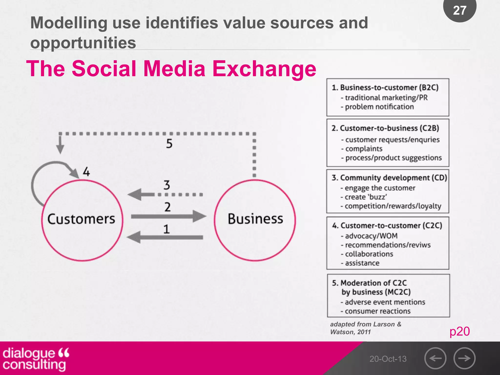 27

Modelling use identifies value sources and
opportunities

The Social Media Exchange

adapted from Larson &
Watson, 2011

20-Oct-13

p20

 