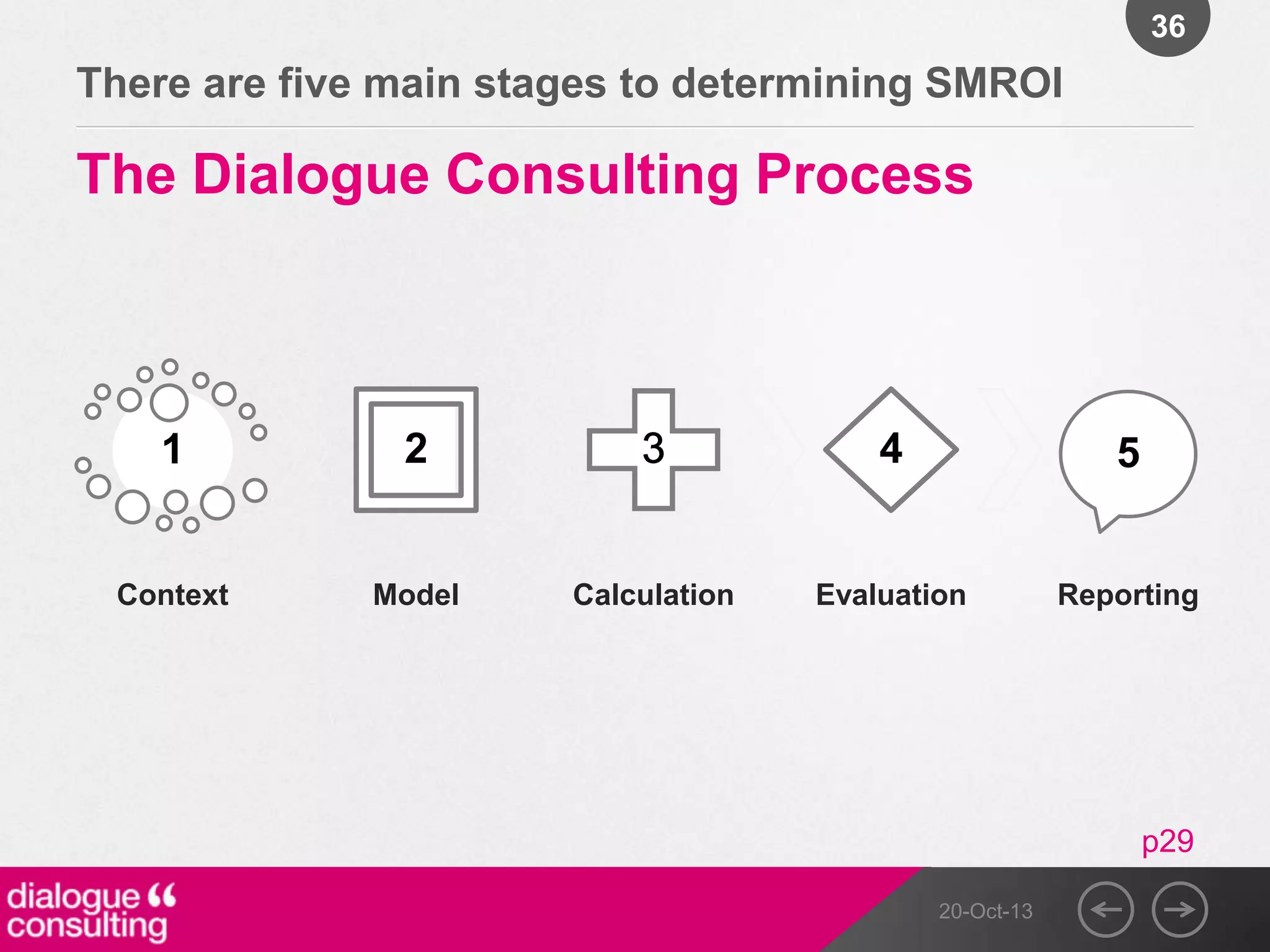 36

There are five main stages to determining SMROI

The Dialogue Consulting Process

1

2

Context

Model

4

Calculation

5

Evaluation

Reporting

p29
20-Oct-13

 
