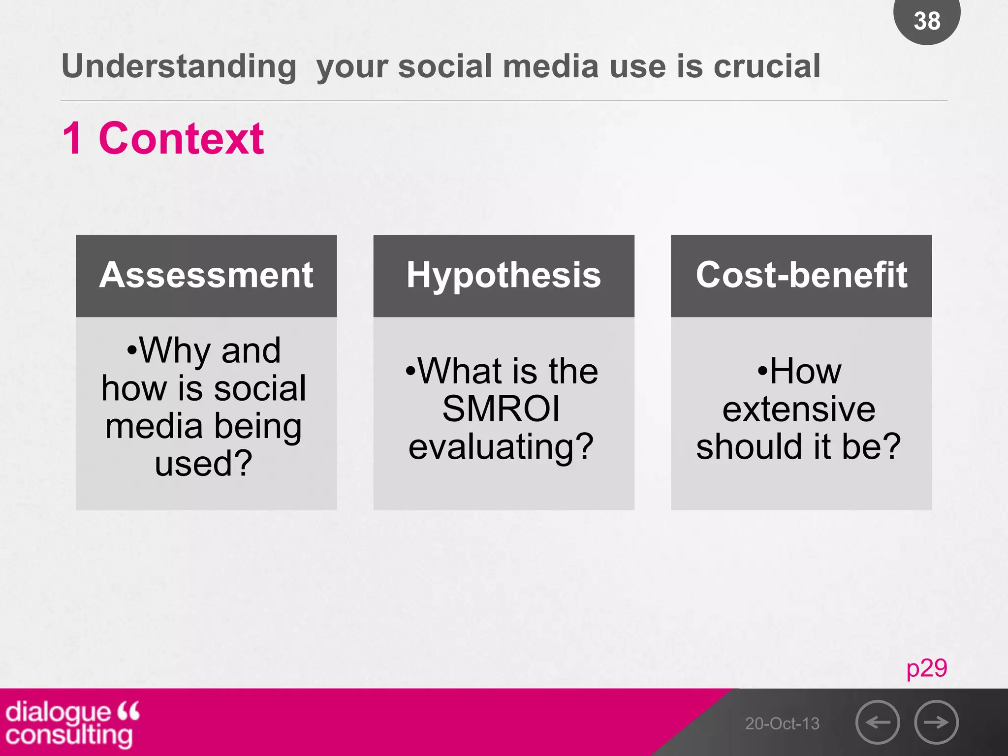 38

Understanding your social media use is crucial

1 Context
Assessment

Hypothesis

Cost-benefit

•Why and
how is social
media being
used?

•What is the
SMROI
evaluating?

•How
extensive
should it be?

p29
20-Oct-13

 