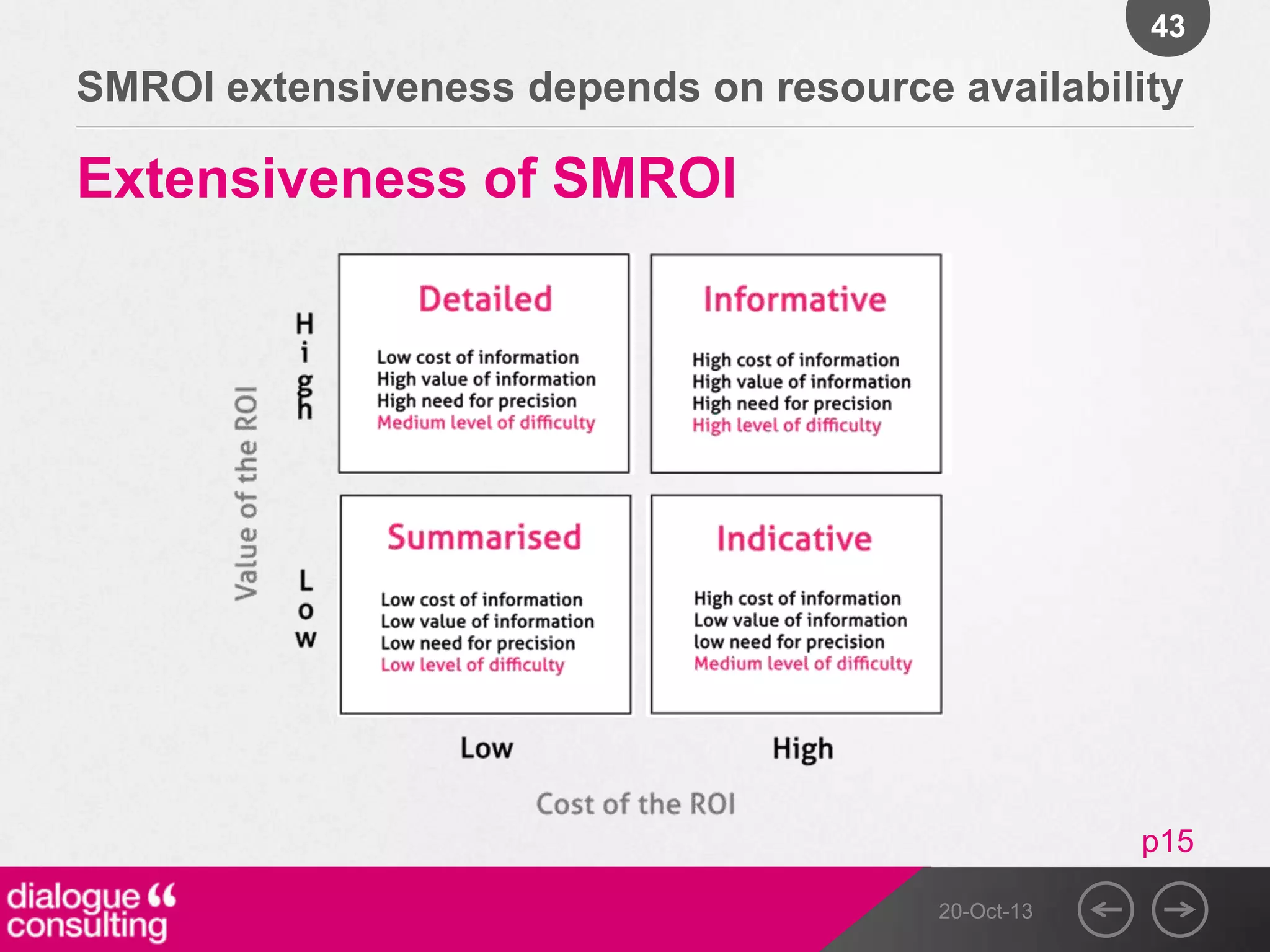 43

SMROI extensiveness depends on resource availability

Extensiveness of SMROI

p15
20-Oct-13

 
