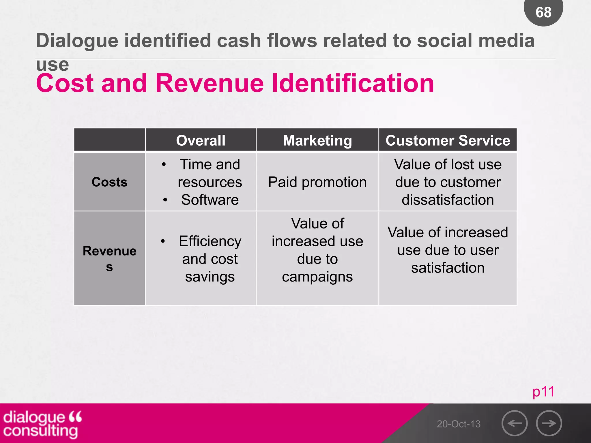 68

Dialogue identified cash flows related to social media
use

Cost and Revenue Identification
Overall
Costs

Revenue
s

• Time and
resources
• Software
• Efficiency
and cost
savings

Marketing

Customer Service

Paid promotion

Value of lost use
due to customer
dissatisfaction

Value of
increased use
due to
campaigns

Value of increased
use due to user
satisfaction

p11
20-Oct-13

 
