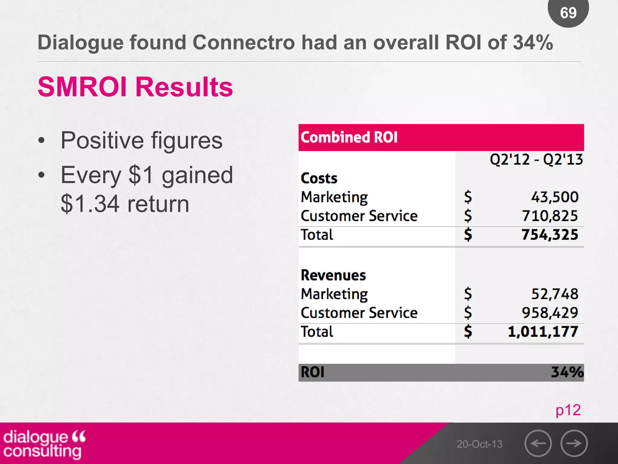 69

Dialogue found Connectro had an overall ROI of 34%

SMROI Results
• Positive figures
• Every $1 gained
$1.34 return

p12
20-Oct-13

 