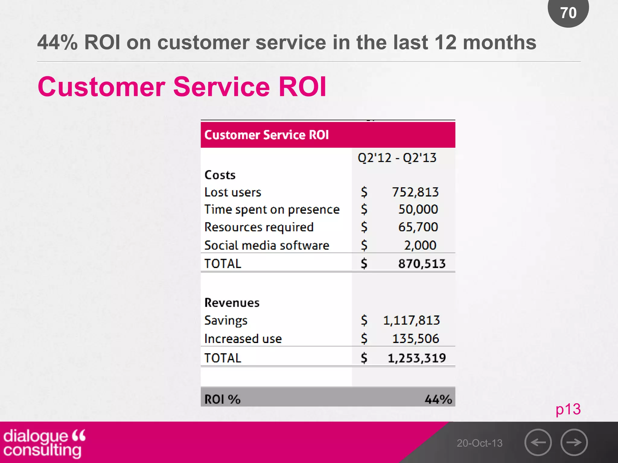 70

44% ROI on customer service in the last 12 months

Customer Service ROI

p13
20-Oct-13

 