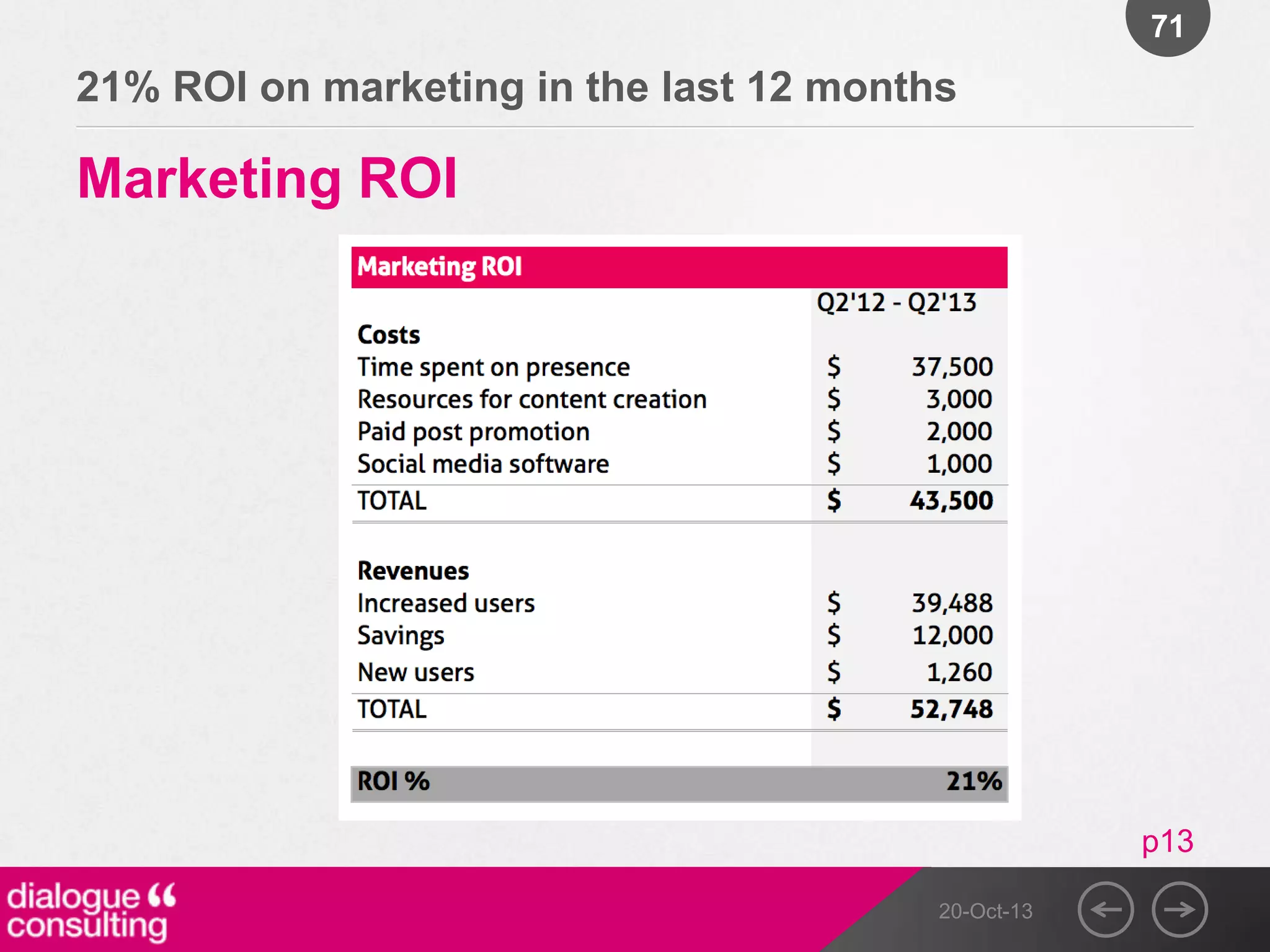 71

21% ROI on marketing in the last 12 months

Marketing ROI

p13
20-Oct-13

 