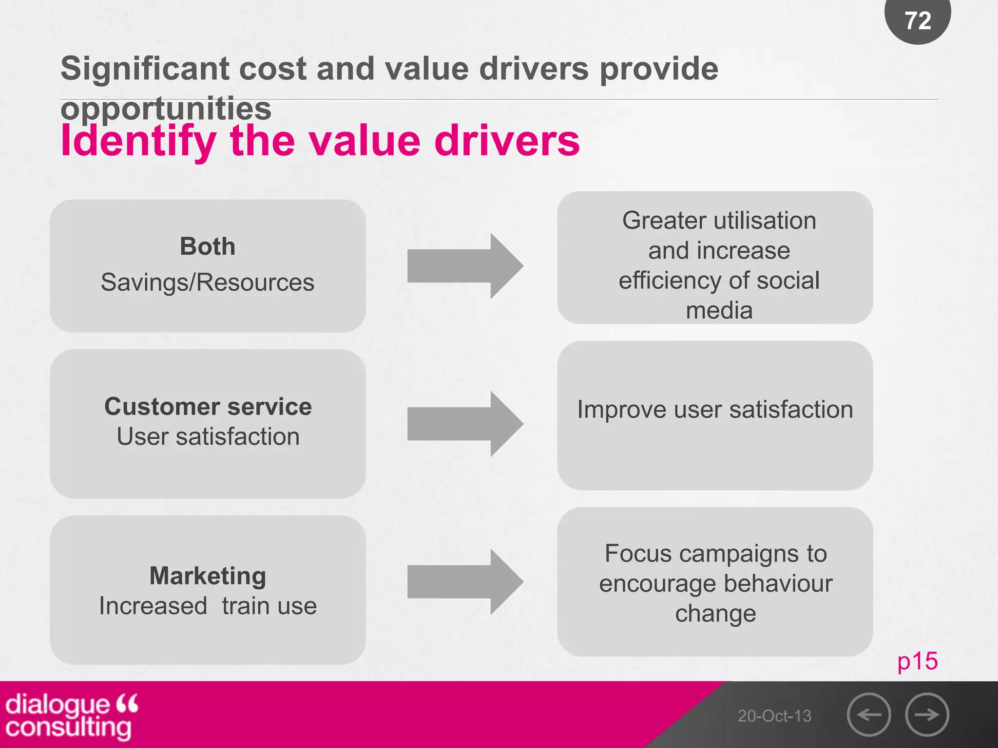 72

Significant cost and value drivers provide
opportunities

Identify the value drivers
Both
Savings/Resources

Greater utilisation
and increase
efficiency of social
media

Customer service
User satisfaction

Improve user satisfaction

Marketing
Increased train use

Focus campaigns to
encourage behaviour
change
p15
20-Oct-13

 