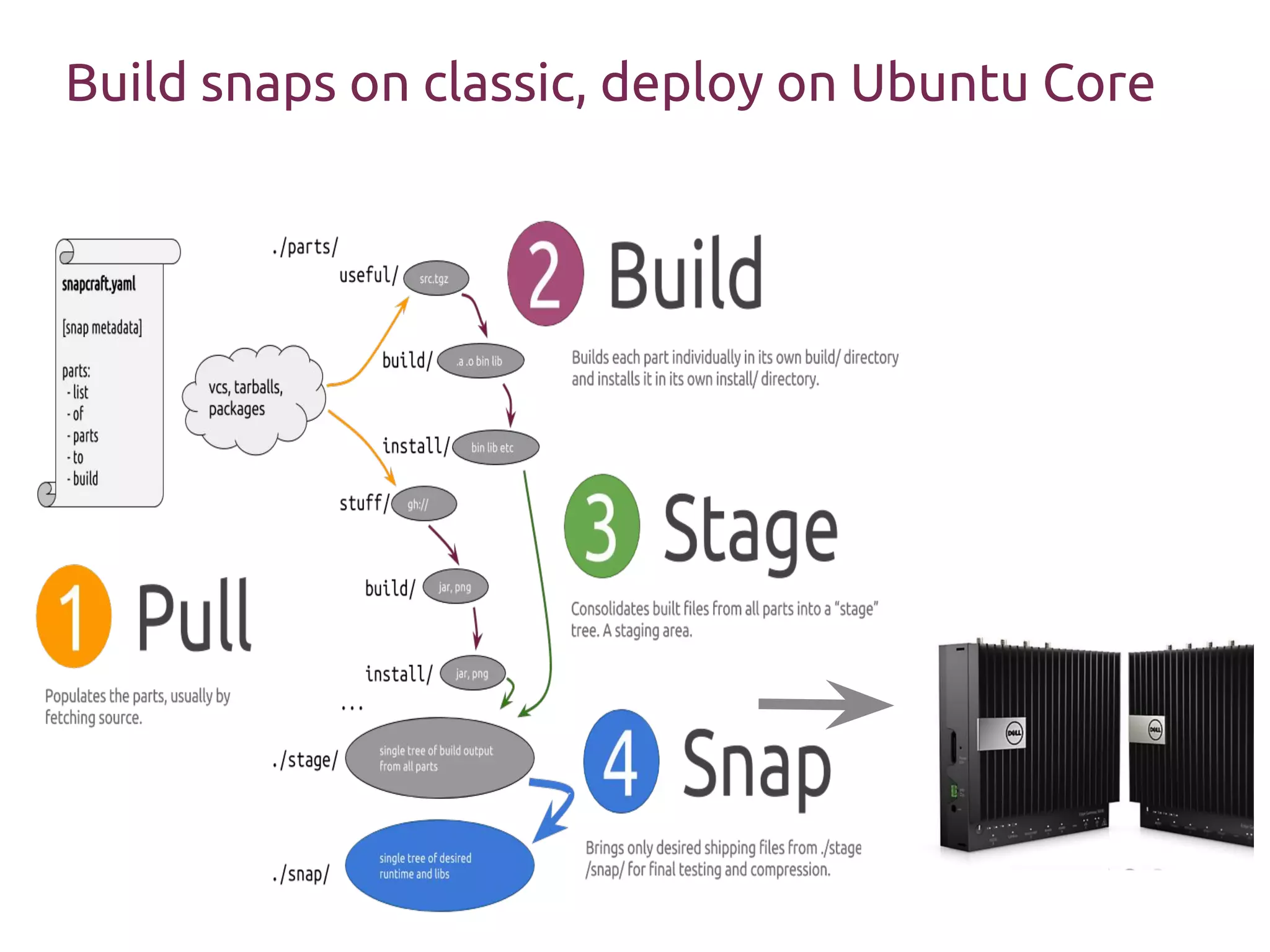 Build snaps on classic, deploy on Ubuntu Core
 