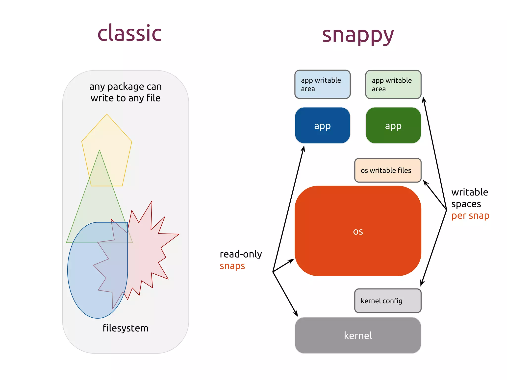 classic
kernel
snappy
os
appapp
kernel config
os writable files
app writable
area
app writable
areaany package can
write to any file
read-only
snaps
writable
spaces
per snap
filesystem
 